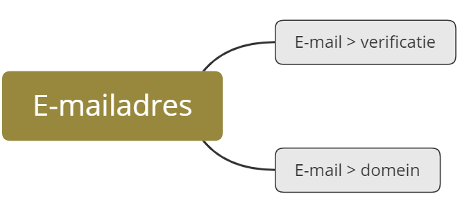 OSINT Flowchart basis