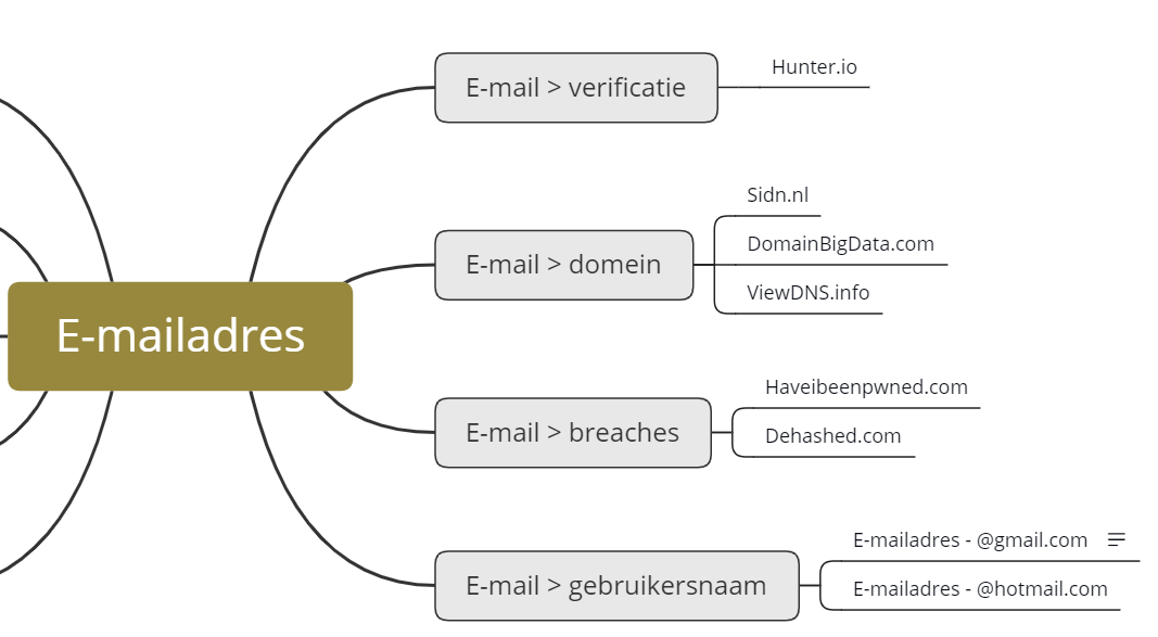 OSINT flowcharts subtopics