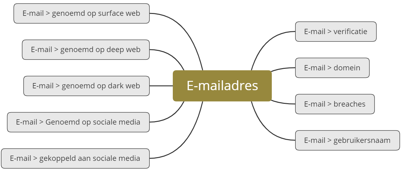 OSINT flowcharts uitgebreider