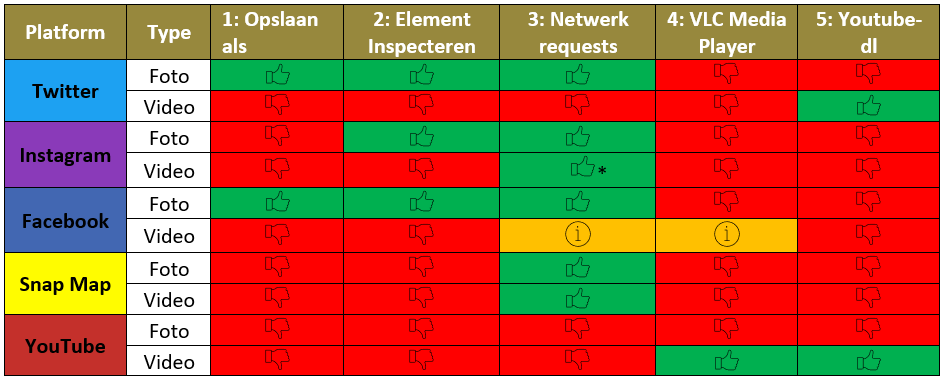 Extract social media overview