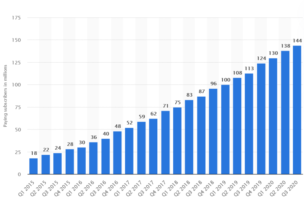Spotify amount of users