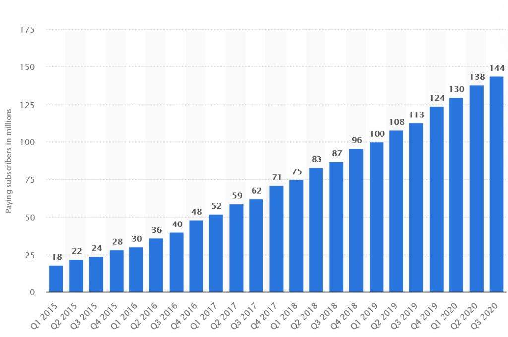 Spotify in cijfers